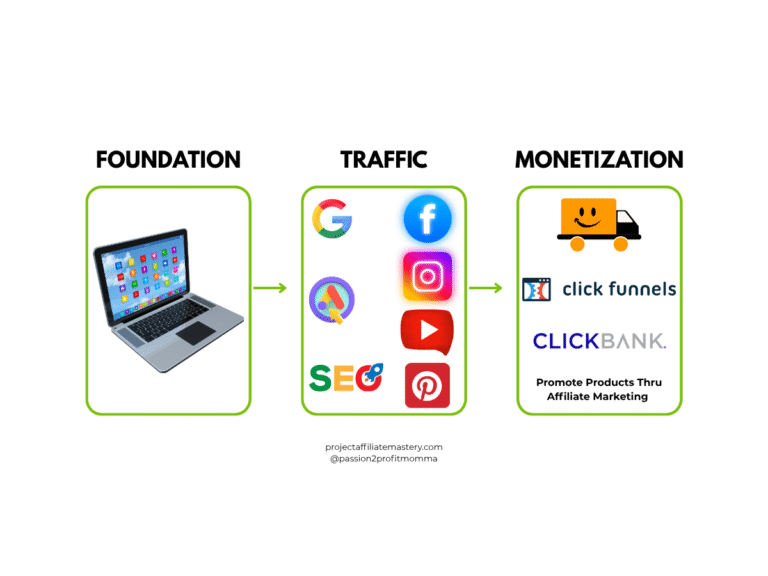 Visual diagram showing the 3 steps to make money online with affiliate marketing: choose a niche foundation, drive traffic, and monetize your website.